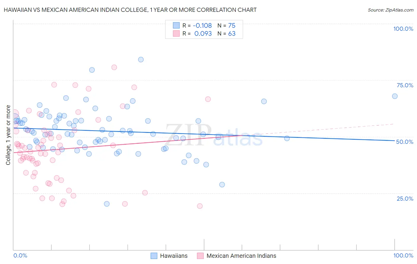 Hawaiian vs Mexican American Indian College, 1 year or more