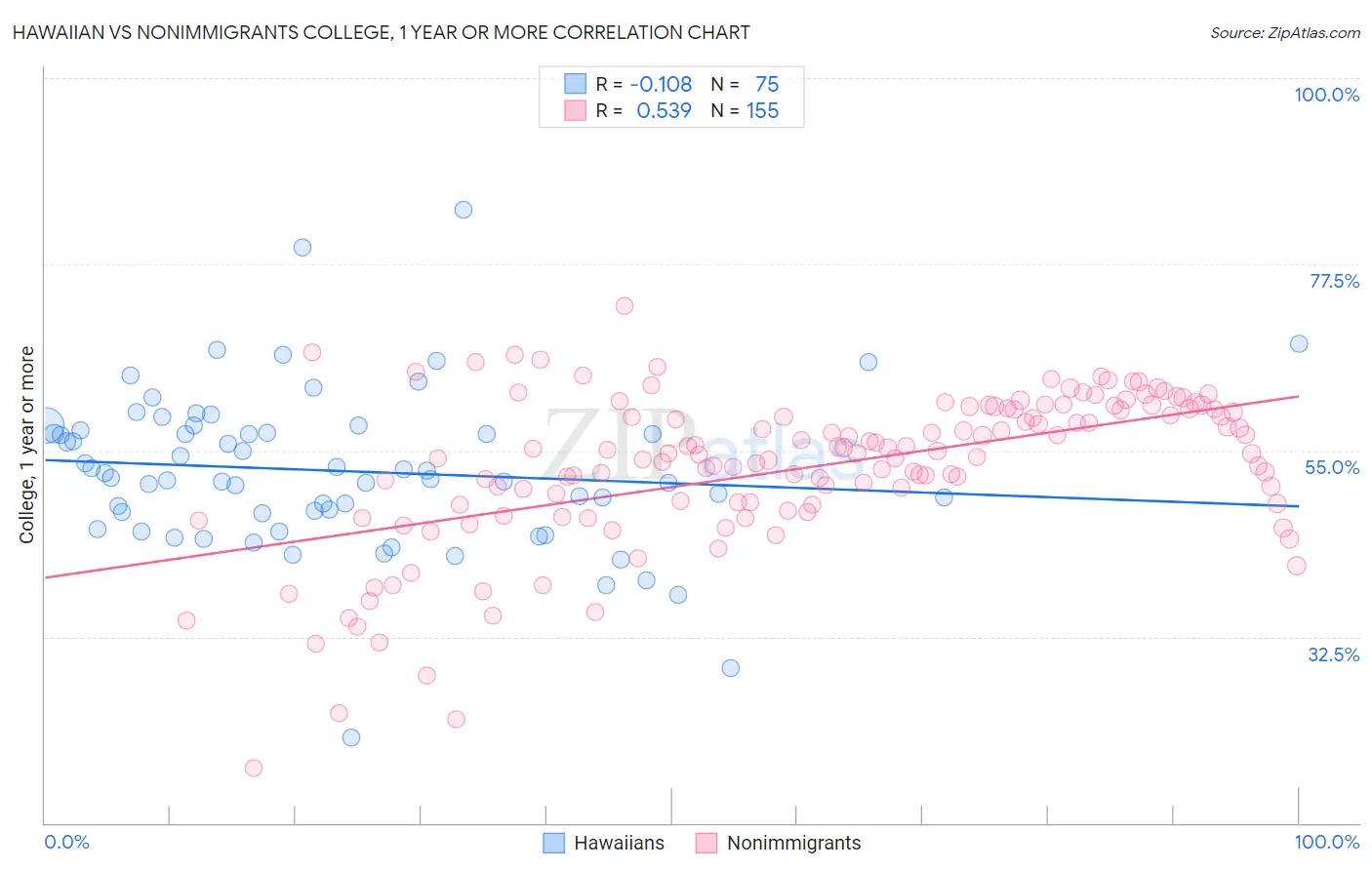 Hawaiian vs Nonimmigrants College, 1 year or more