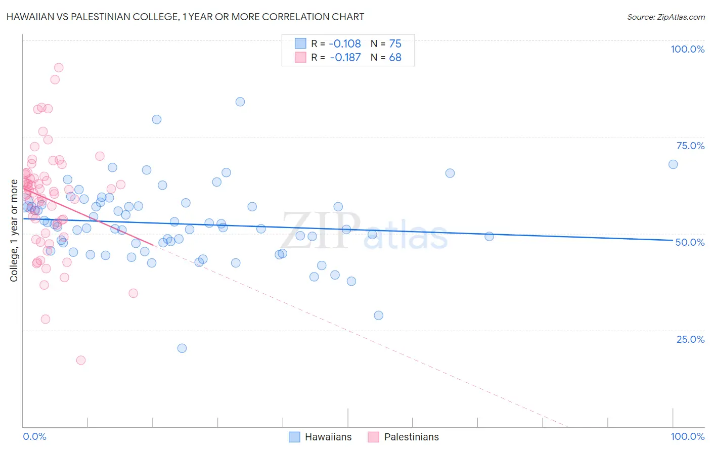 Hawaiian vs Palestinian College, 1 year or more