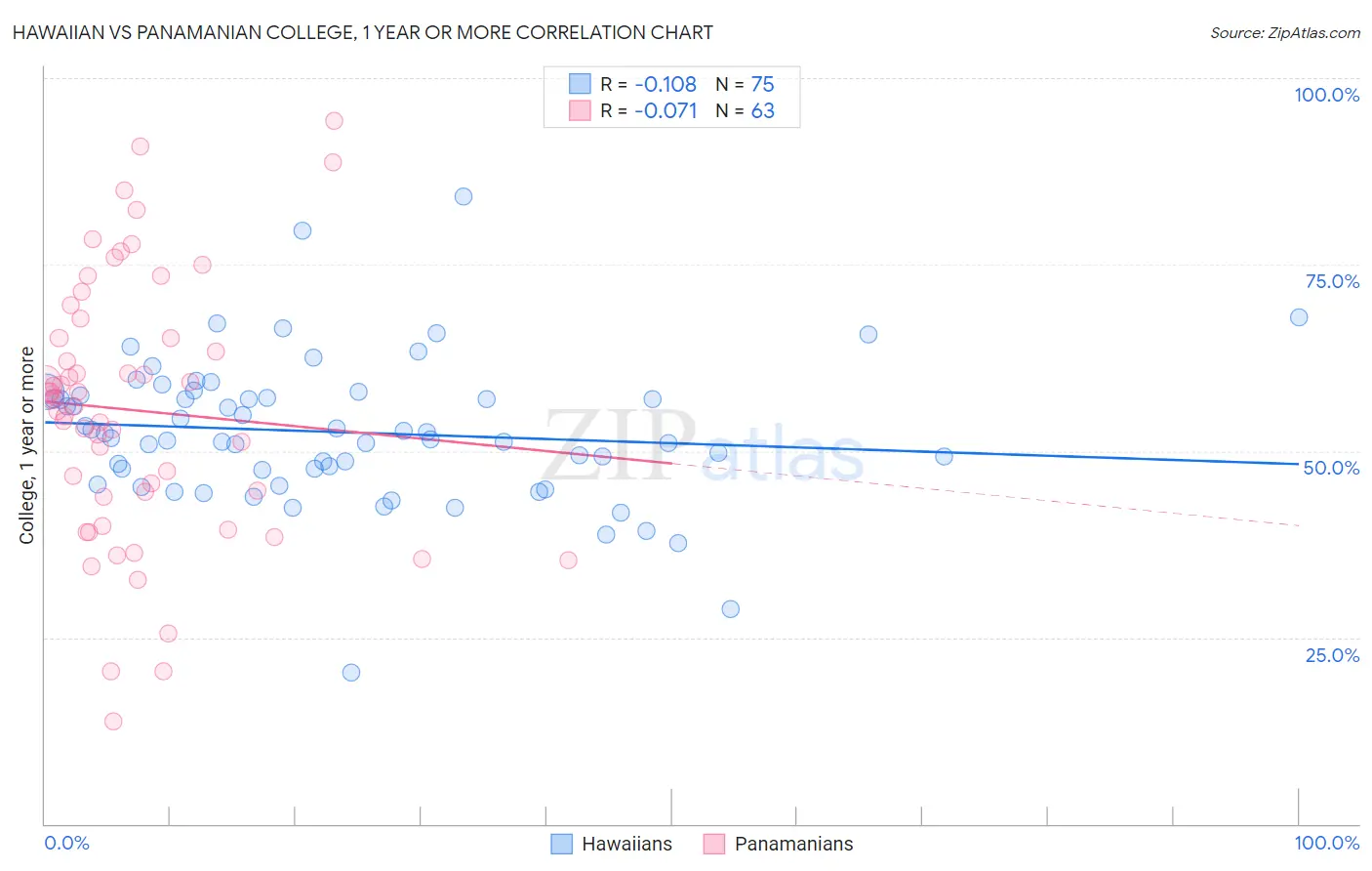 Hawaiian vs Panamanian College, 1 year or more