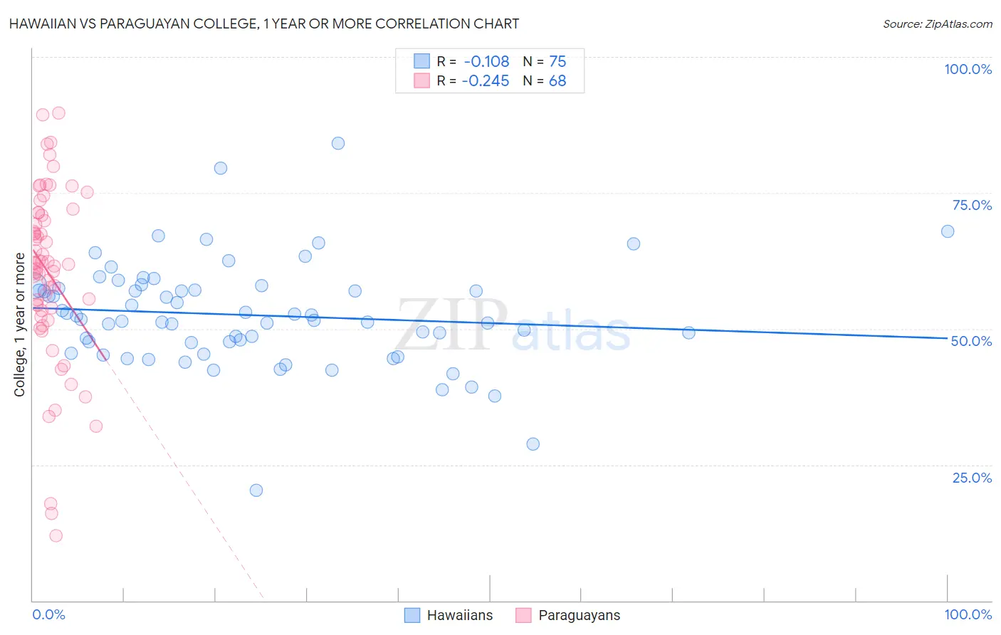 Hawaiian vs Paraguayan College, 1 year or more