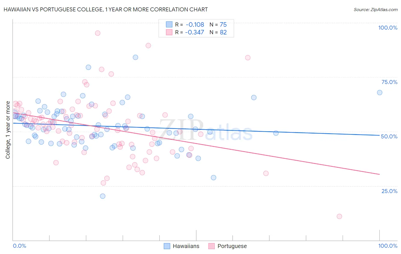 Hawaiian vs Portuguese College, 1 year or more