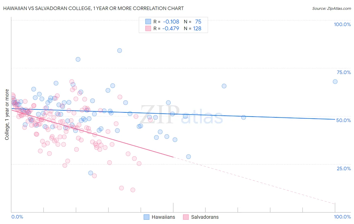 Hawaiian vs Salvadoran College, 1 year or more