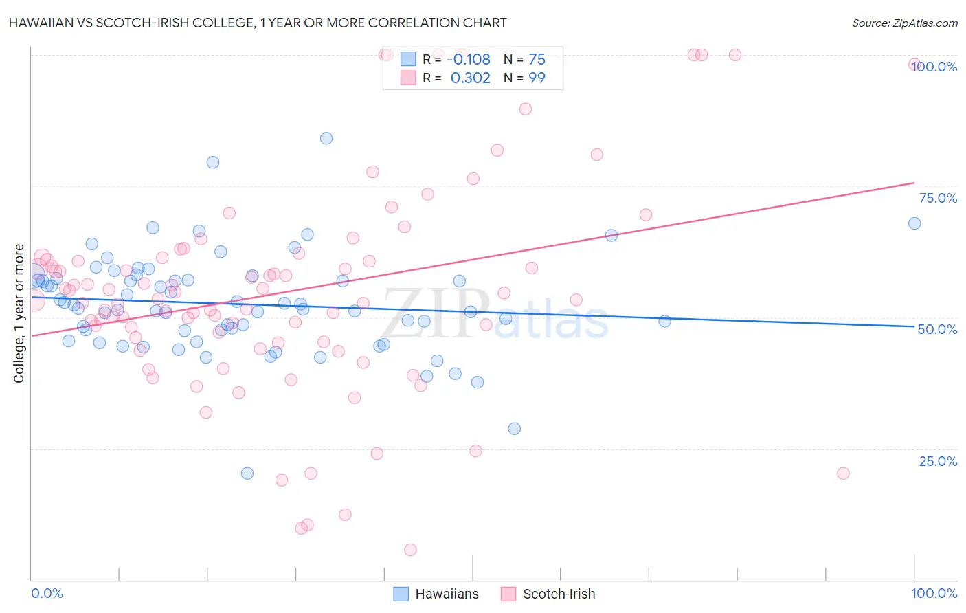 Hawaiian vs Scotch-Irish College, 1 year or more