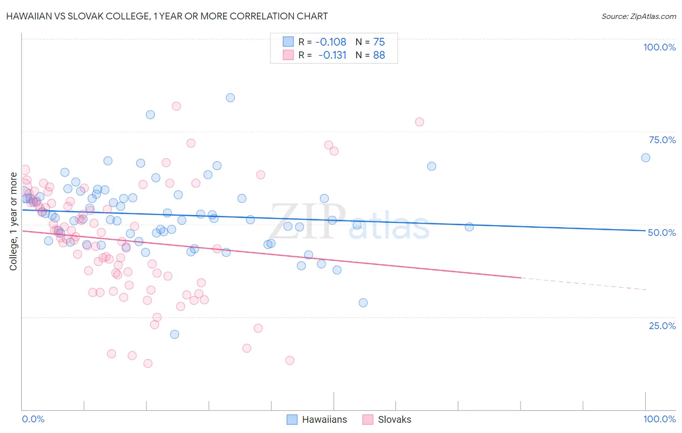 Hawaiian vs Slovak College, 1 year or more