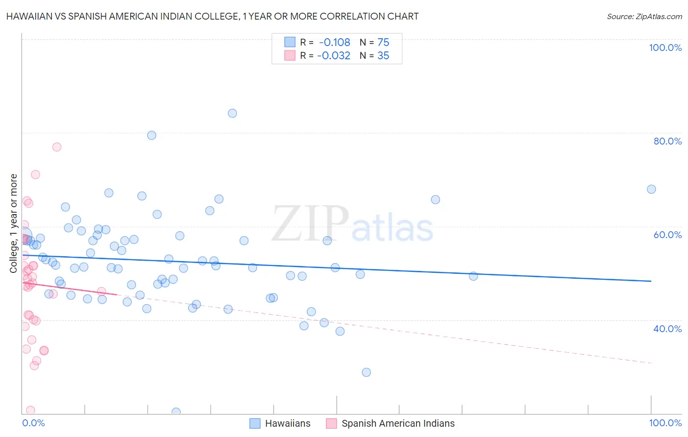 Hawaiian vs Spanish American Indian College, 1 year or more