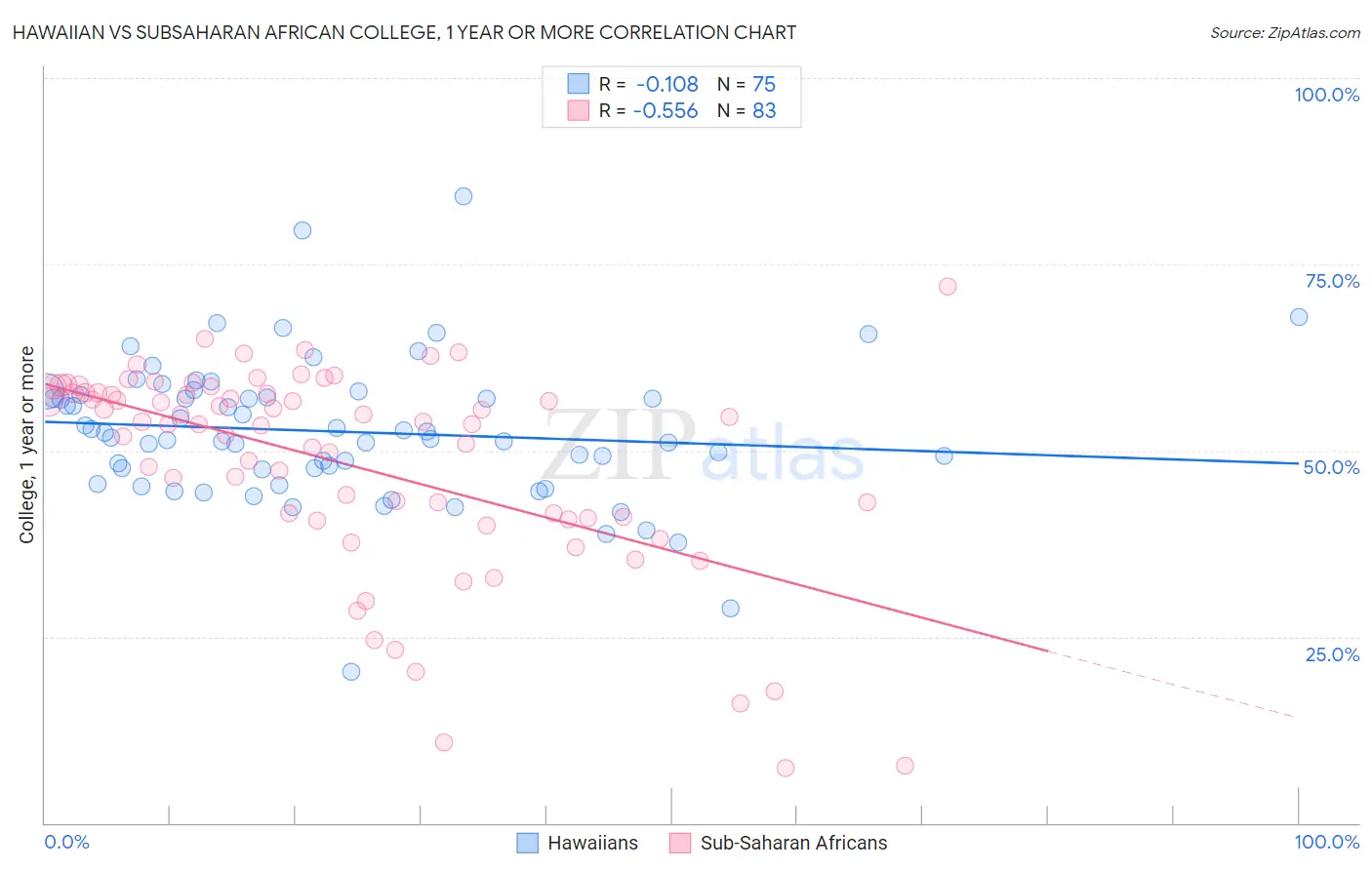 Hawaiian vs Subsaharan African College, 1 year or more