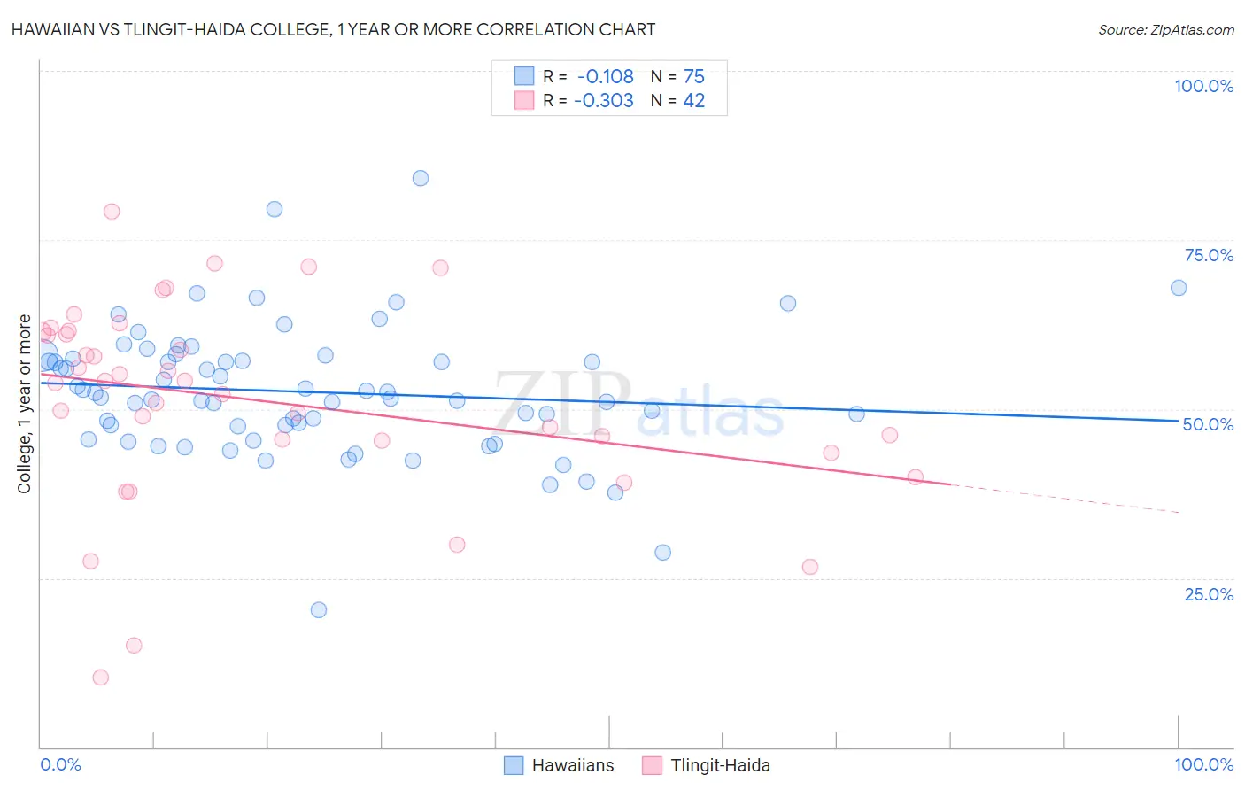Hawaiian vs Tlingit-Haida College, 1 year or more