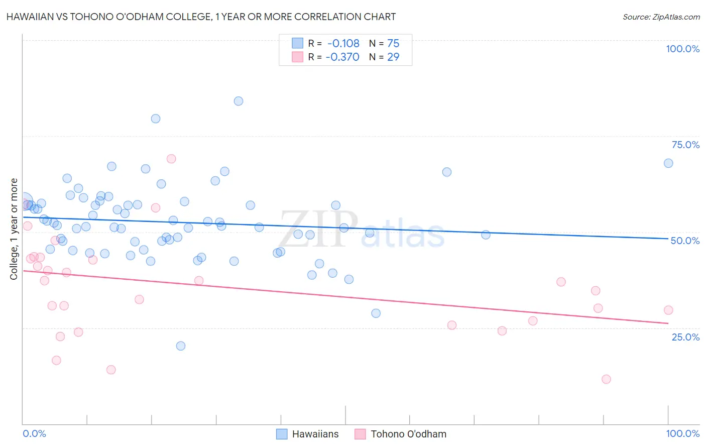 Hawaiian vs Tohono O'odham College, 1 year or more