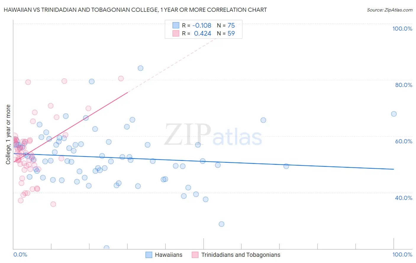 Hawaiian vs Trinidadian and Tobagonian College, 1 year or more