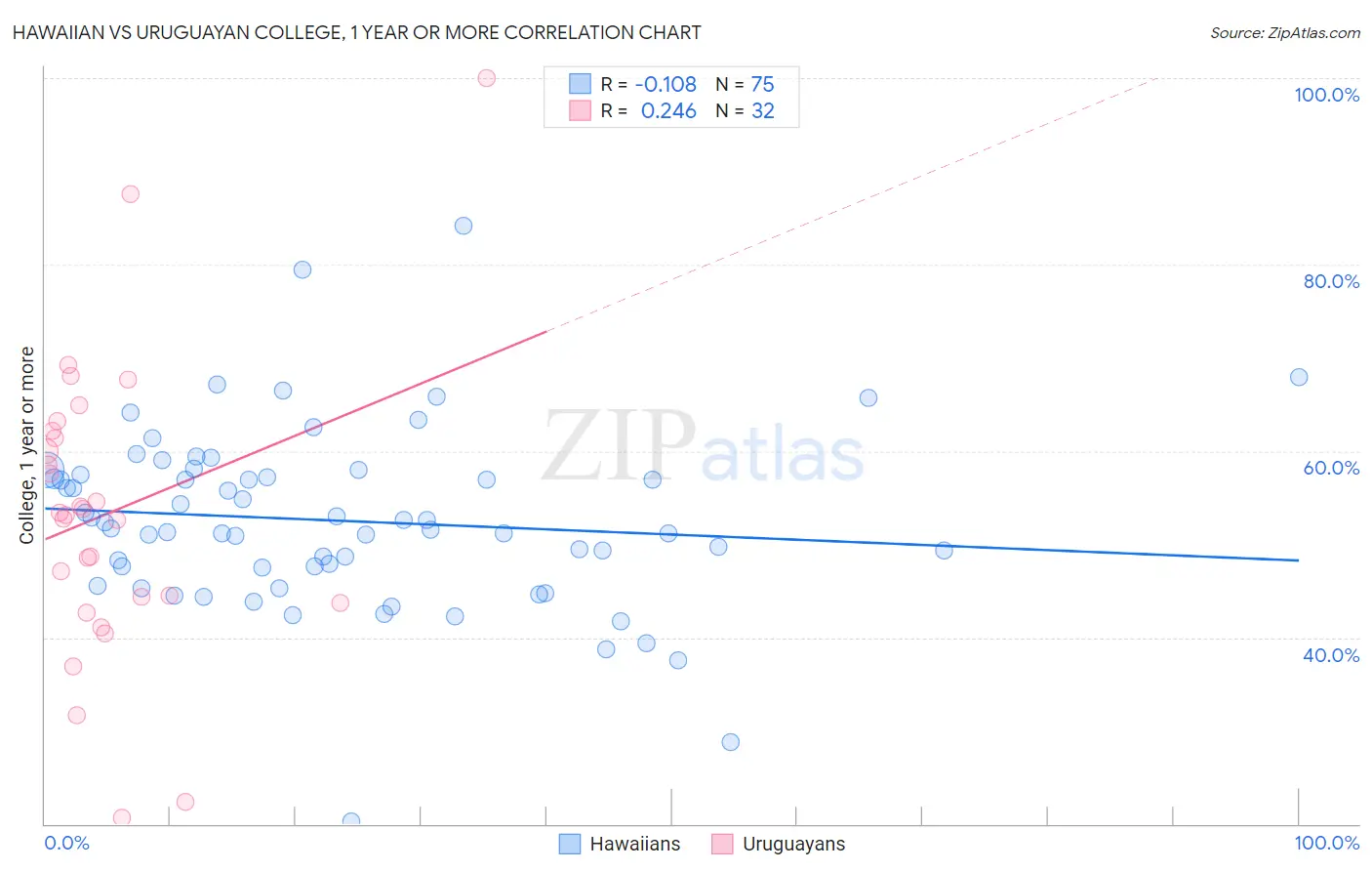 Hawaiian vs Uruguayan College, 1 year or more