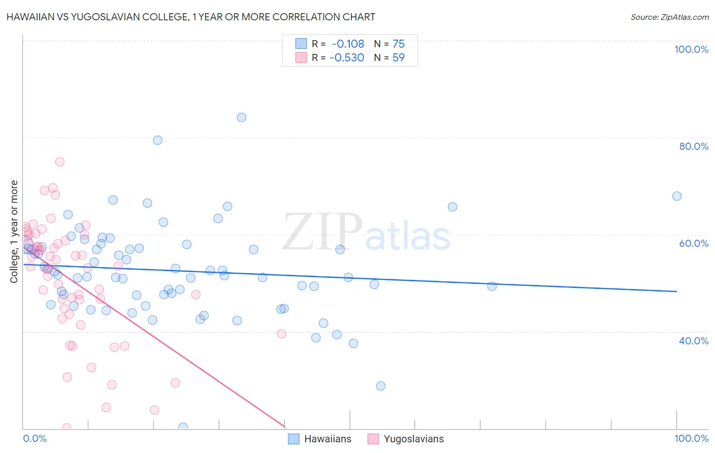 Hawaiian vs Yugoslavian College, 1 year or more