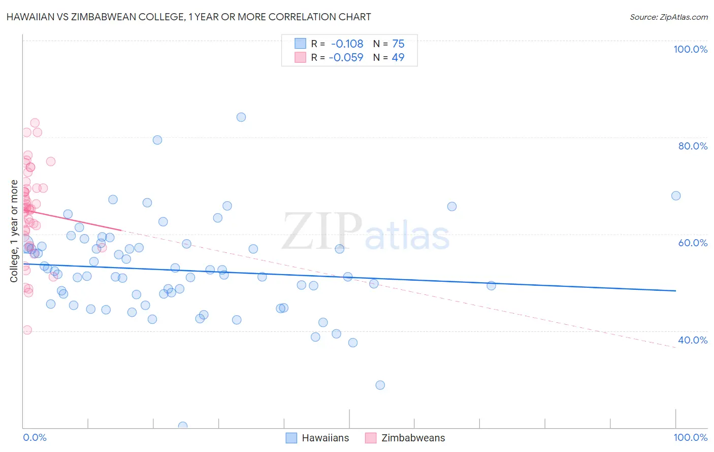 Hawaiian vs Zimbabwean College, 1 year or more