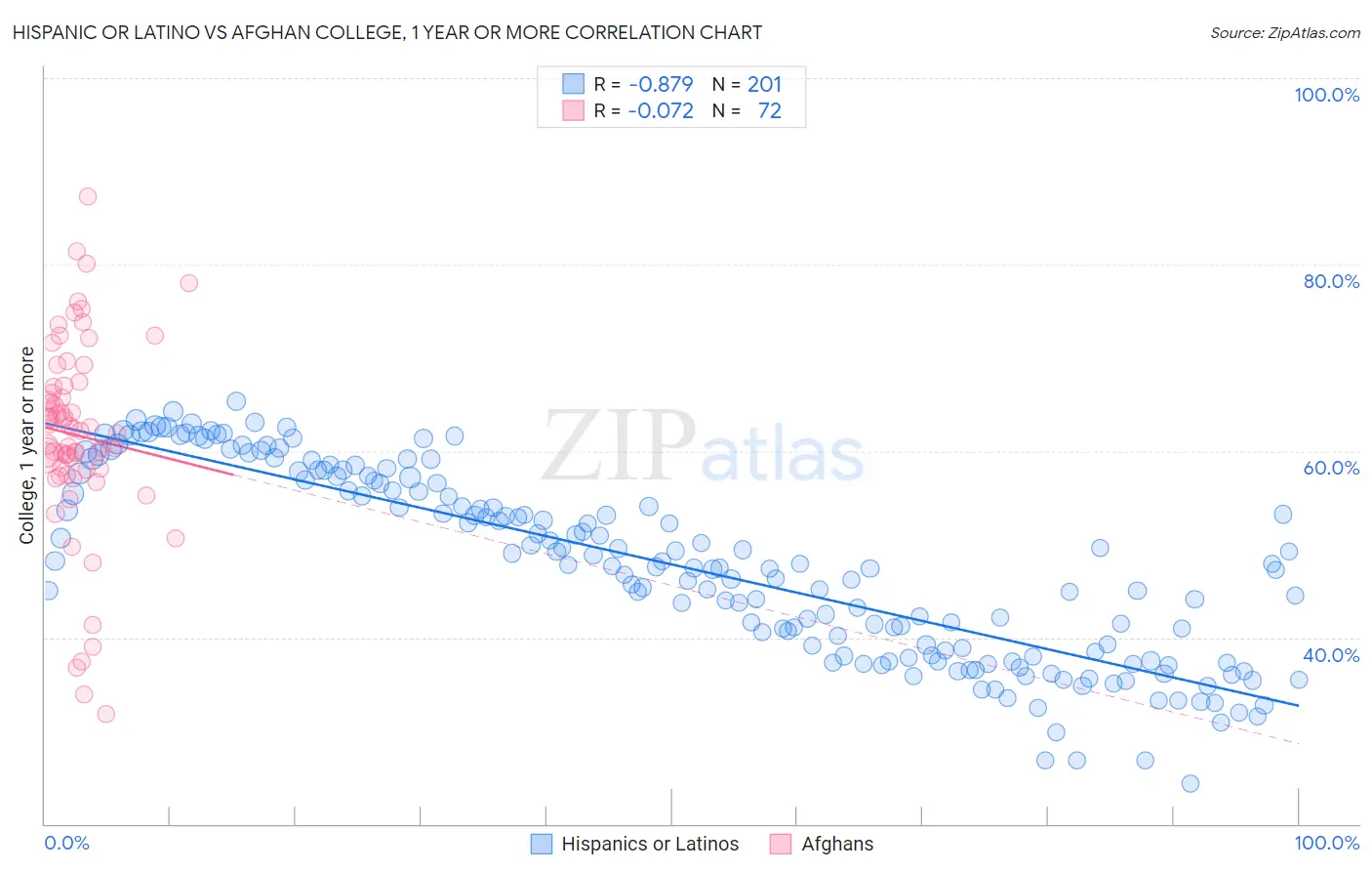Hispanic or Latino vs Afghan College, 1 year or more