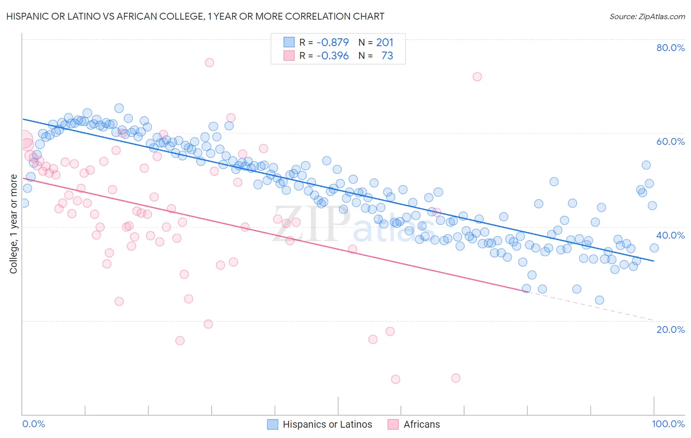 Hispanic or Latino vs African College, 1 year or more