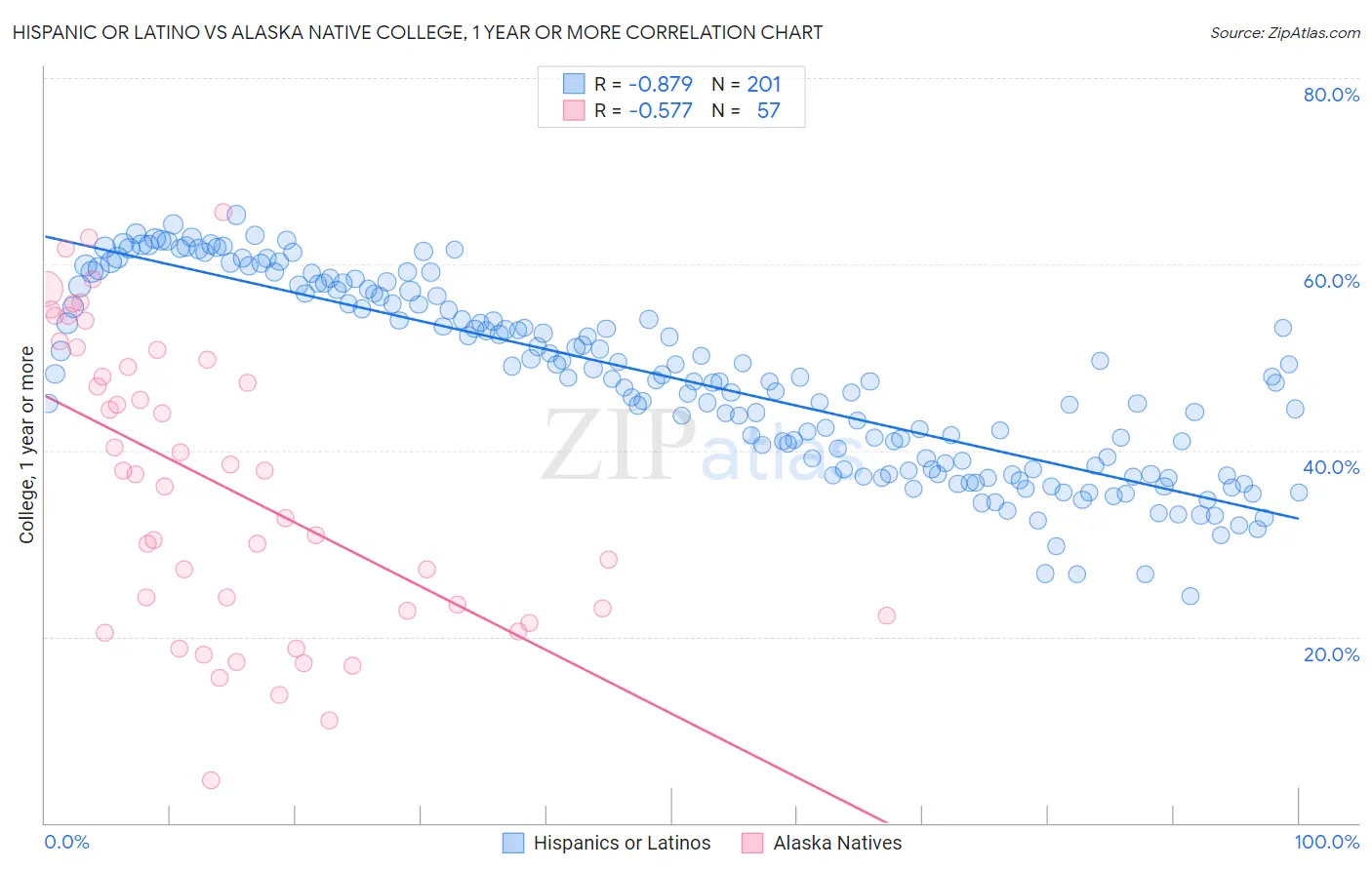 Hispanic or Latino vs Alaska Native College, 1 year or more