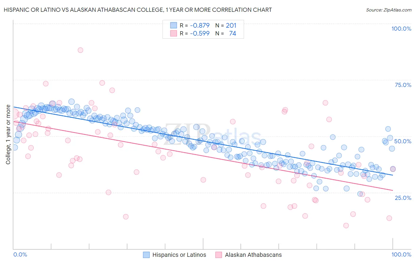 Hispanic or Latino vs Alaskan Athabascan College, 1 year or more