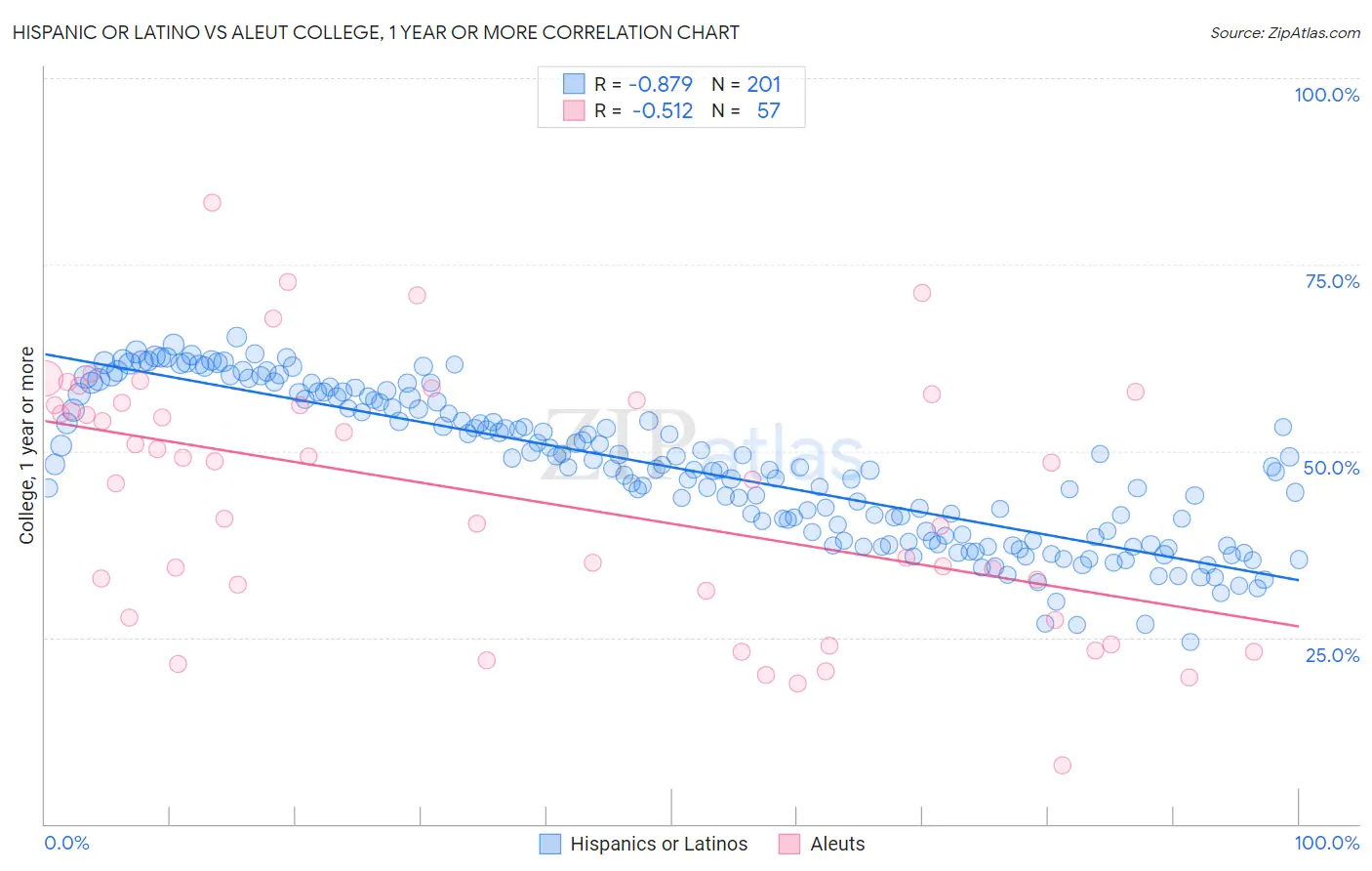 Hispanic or Latino vs Aleut College, 1 year or more