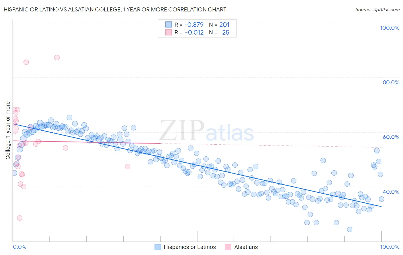 Hispanic or Latino vs Alsatian College, 1 year or more