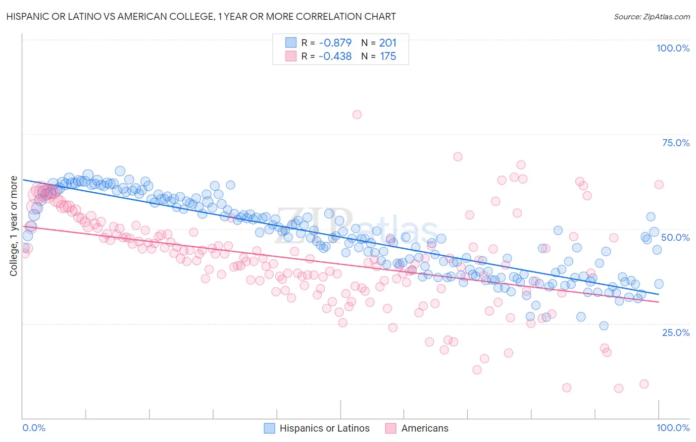 Hispanic or Latino vs American College, 1 year or more