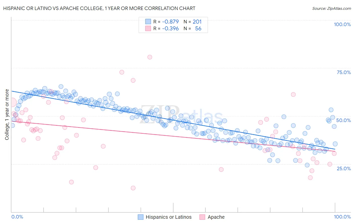 Hispanic or Latino vs Apache College, 1 year or more