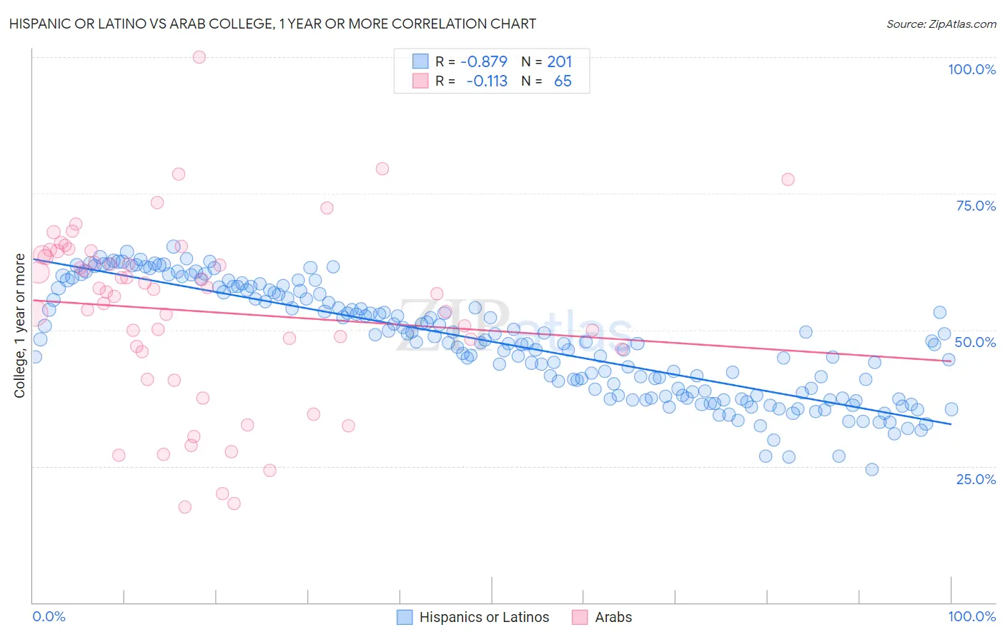 Hispanic or Latino vs Arab College, 1 year or more