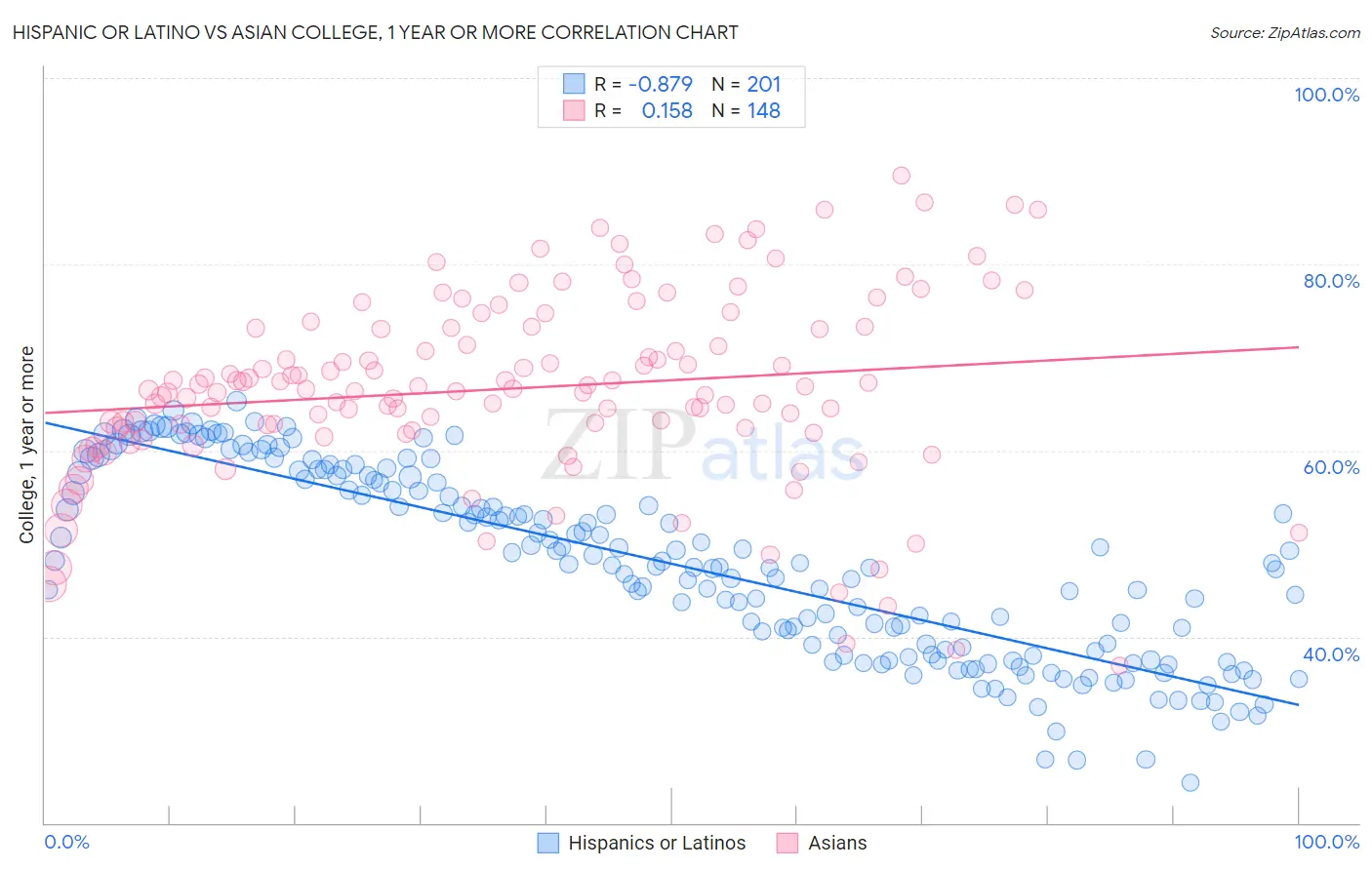 Hispanic or Latino vs Asian College, 1 year or more