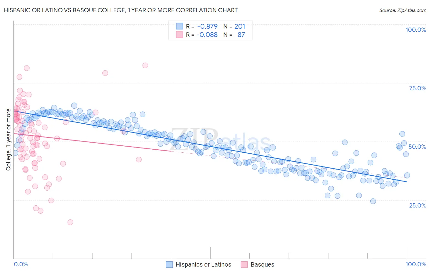 Hispanic or Latino vs Basque College, 1 year or more