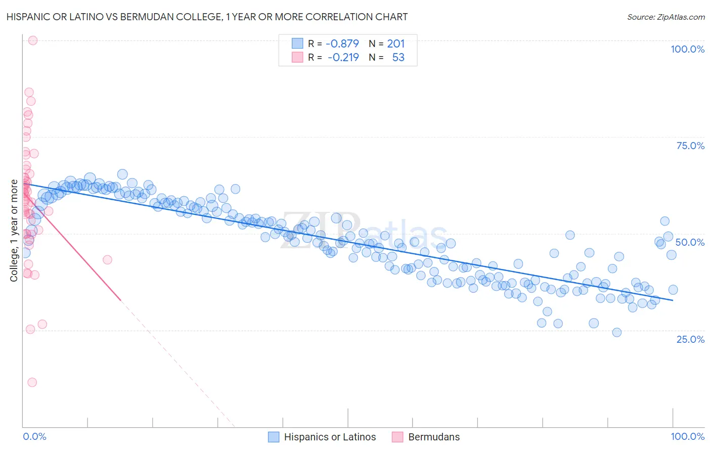 Hispanic or Latino vs Bermudan College, 1 year or more