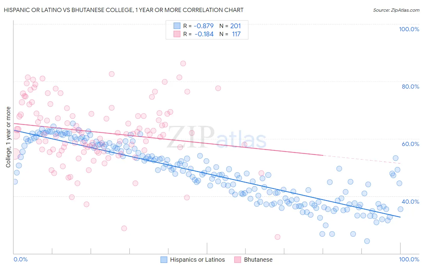 Hispanic or Latino vs Bhutanese College, 1 year or more