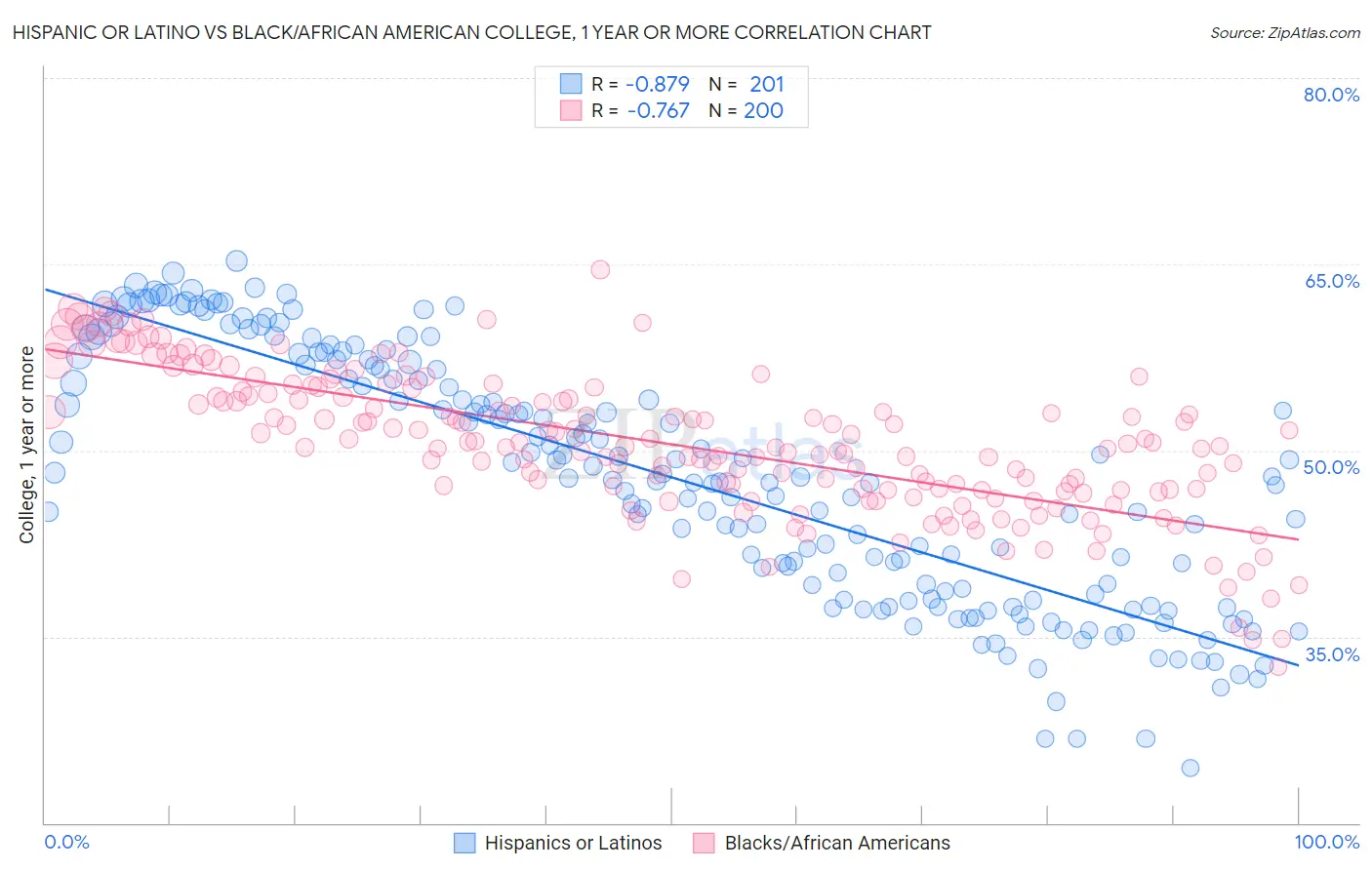 Hispanic or Latino vs Black/African American College, 1 year or more