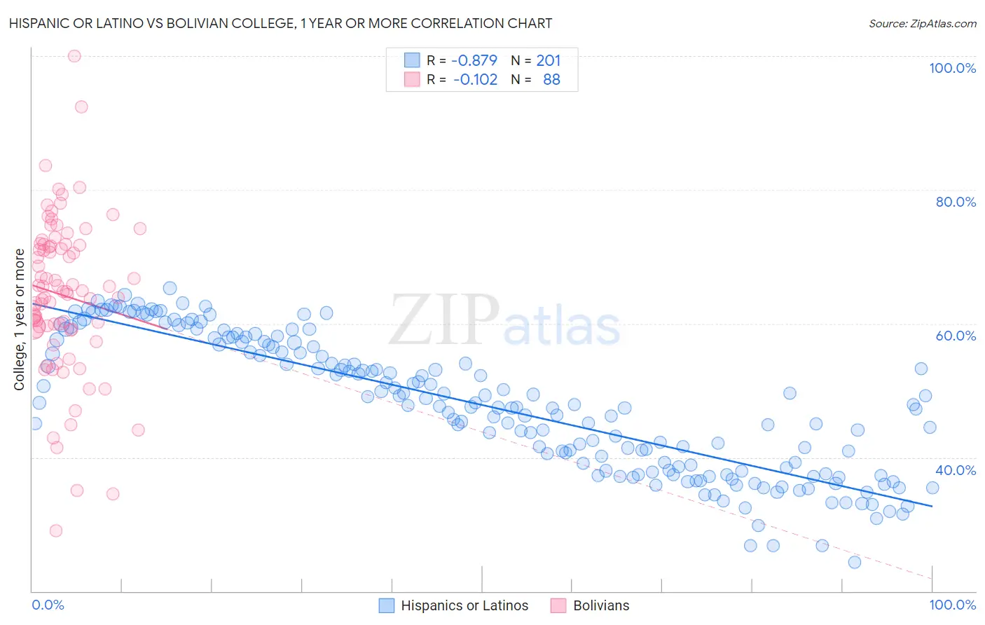 Hispanic or Latino vs Bolivian College, 1 year or more