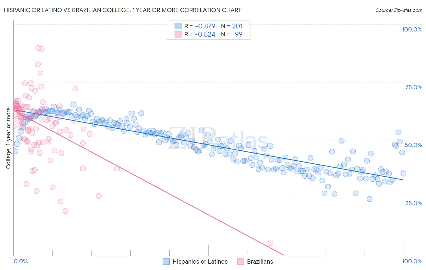 Hispanic or Latino vs Brazilian College, 1 year or more