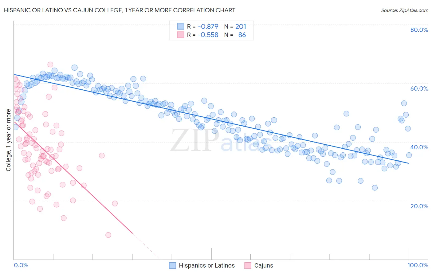 Hispanic or Latino vs Cajun College, 1 year or more