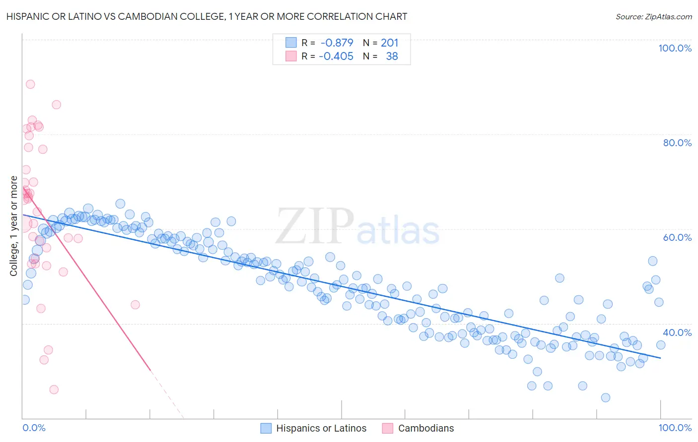 Hispanic or Latino vs Cambodian College, 1 year or more