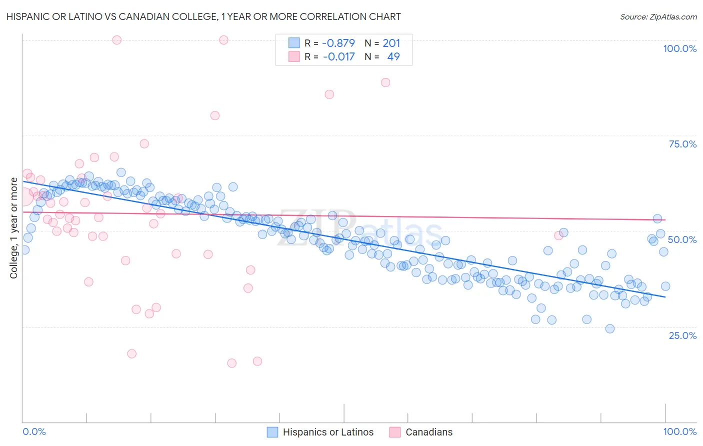 Hispanic or Latino vs Canadian College, 1 year or more