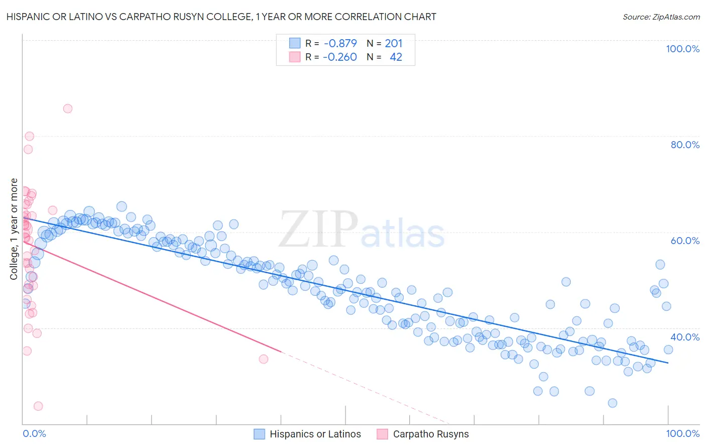Hispanic or Latino vs Carpatho Rusyn College, 1 year or more