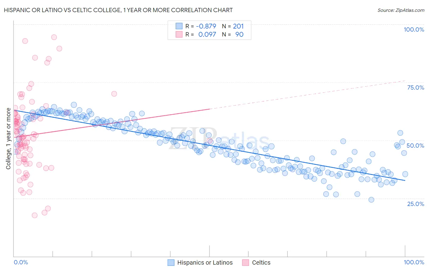 Hispanic or Latino vs Celtic College, 1 year or more