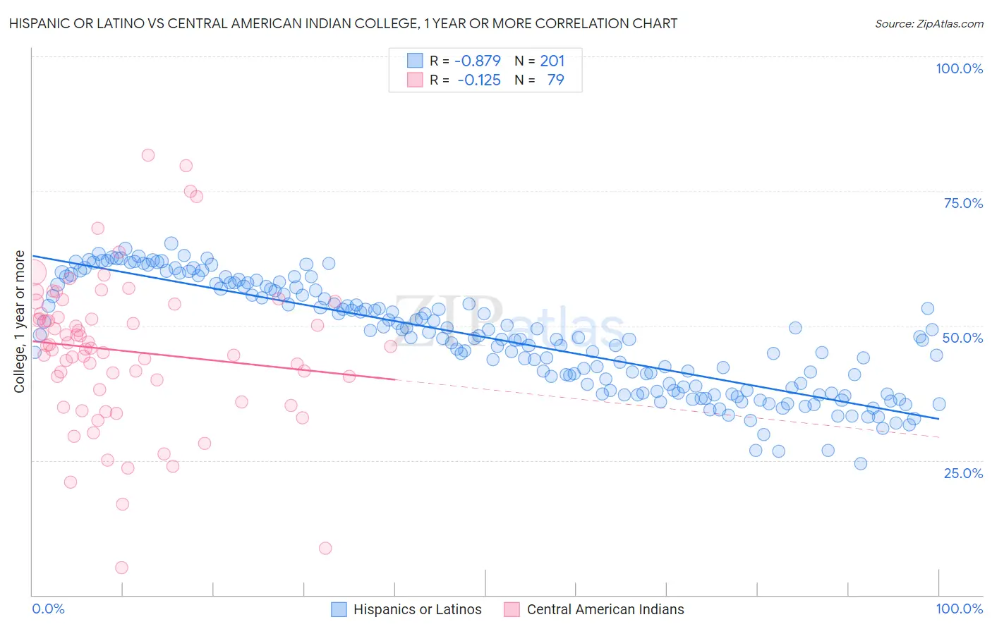 Hispanic or Latino vs Central American Indian College, 1 year or more
