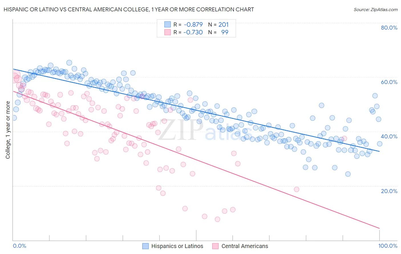 Hispanic or Latino vs Central American College, 1 year or more