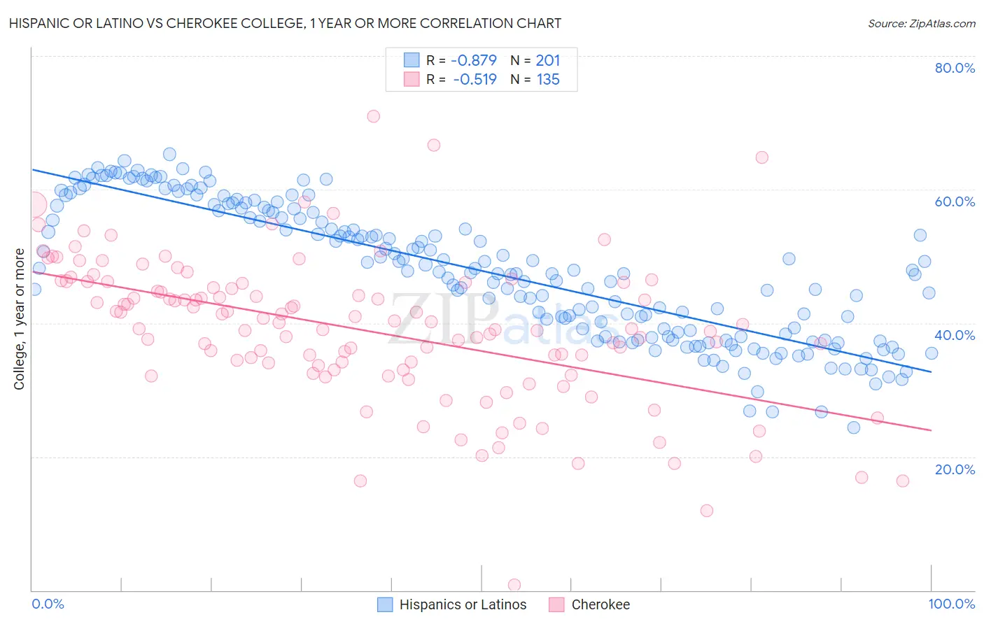 Hispanic or Latino vs Cherokee College, 1 year or more