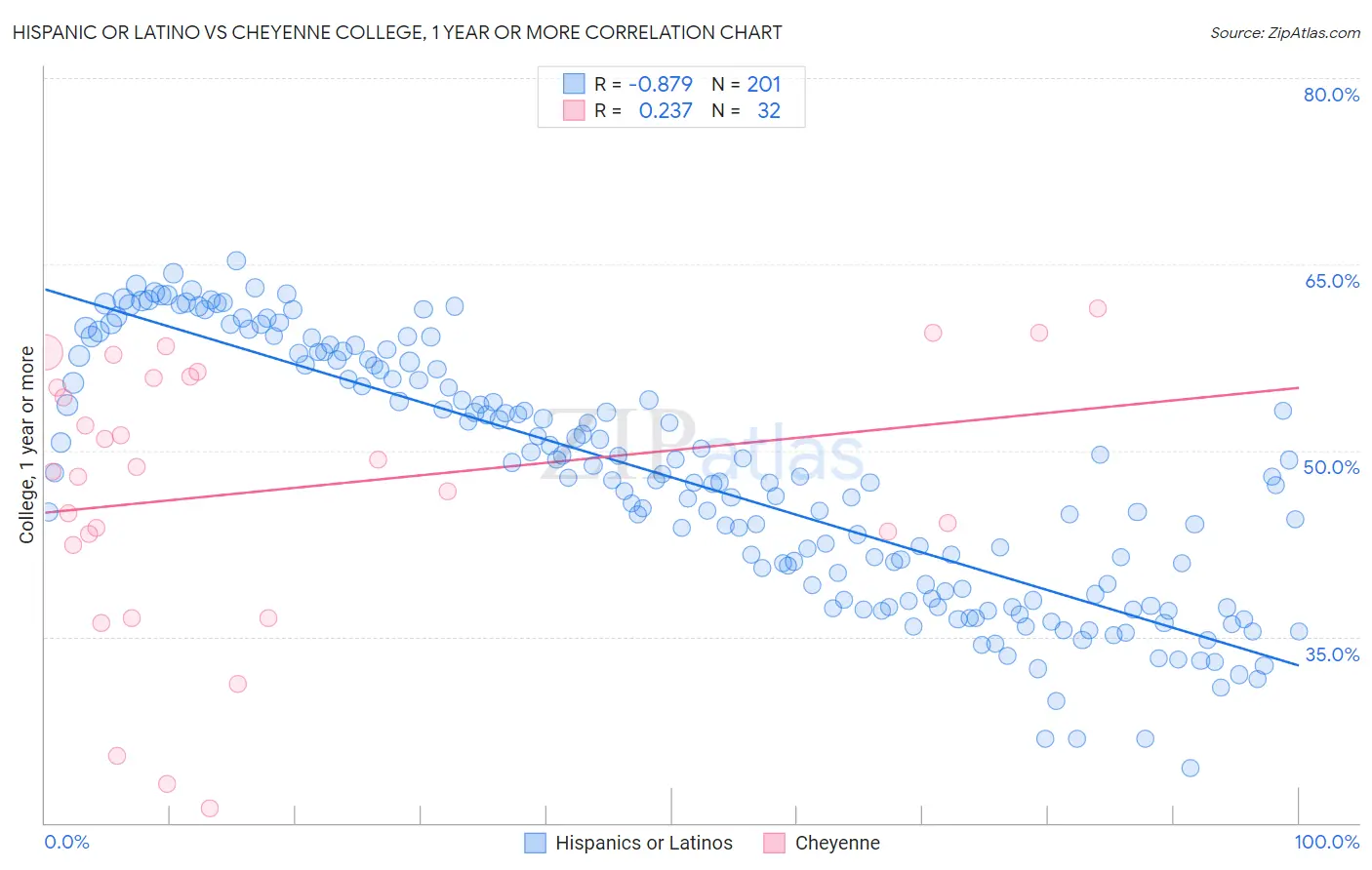 Hispanic or Latino vs Cheyenne College, 1 year or more