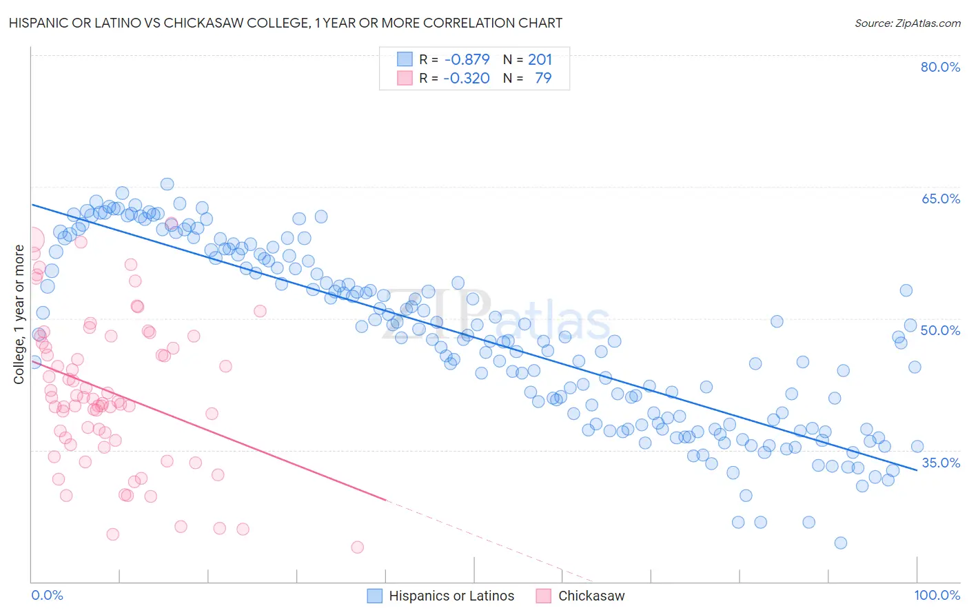 Hispanic or Latino vs Chickasaw College, 1 year or more