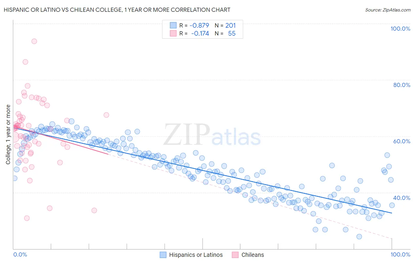 Hispanic or Latino vs Chilean College, 1 year or more