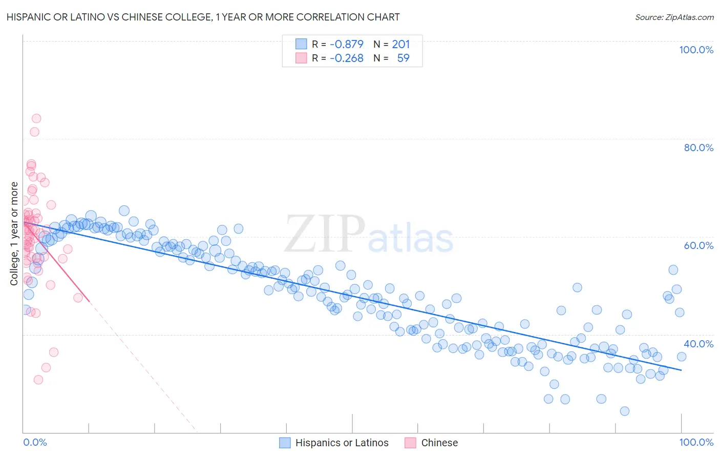 Hispanic or Latino vs Chinese College, 1 year or more