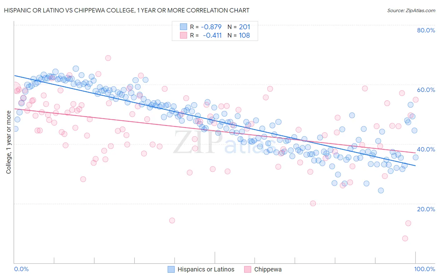 Hispanic or Latino vs Chippewa College, 1 year or more