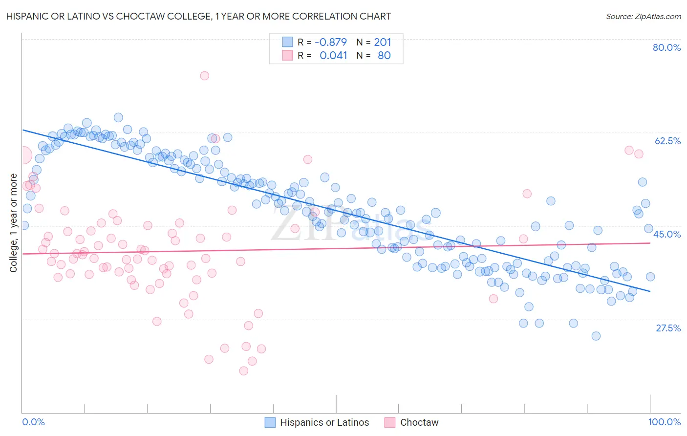 Hispanic or Latino vs Choctaw College, 1 year or more