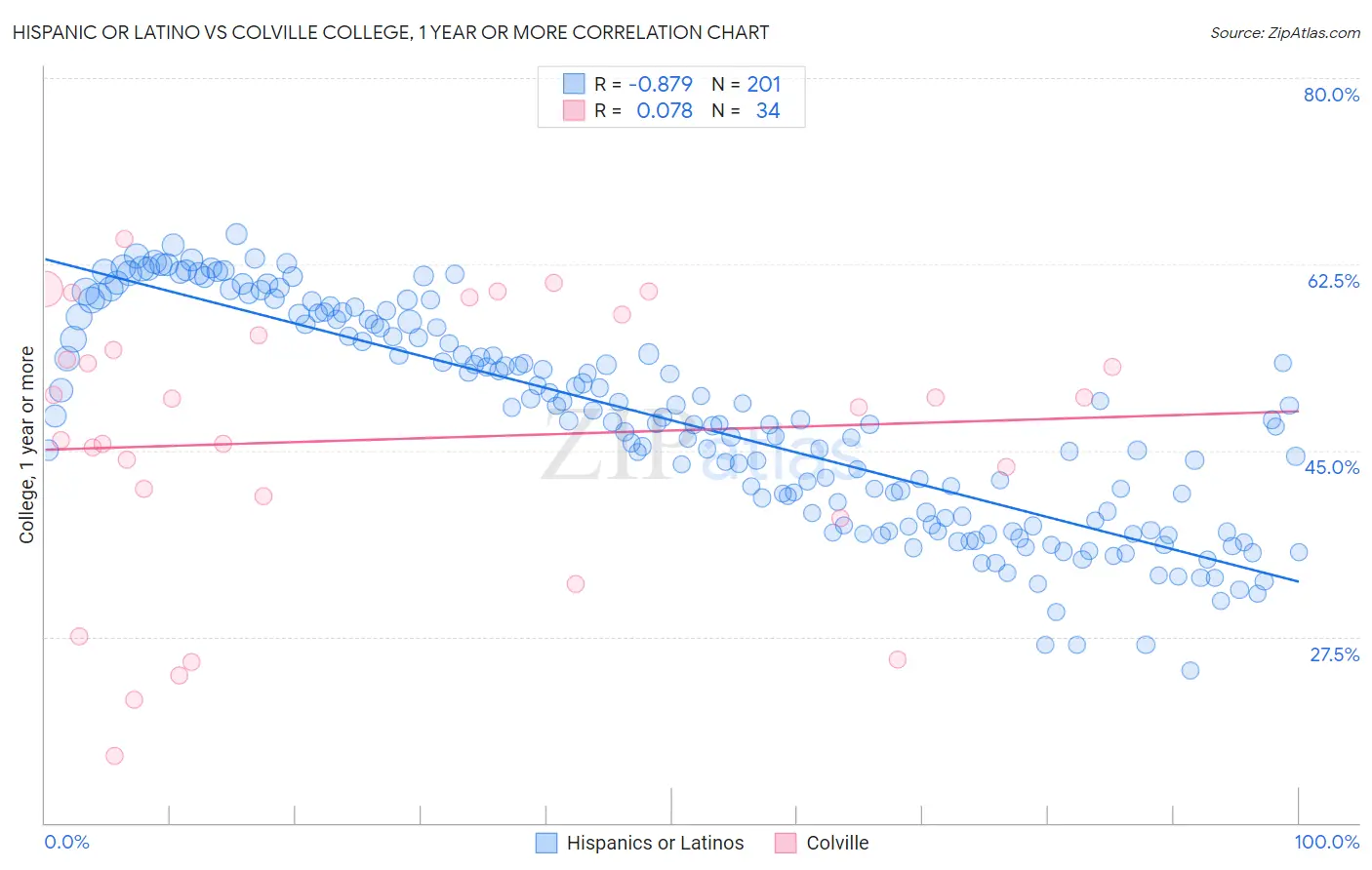 Hispanic or Latino vs Colville College, 1 year or more