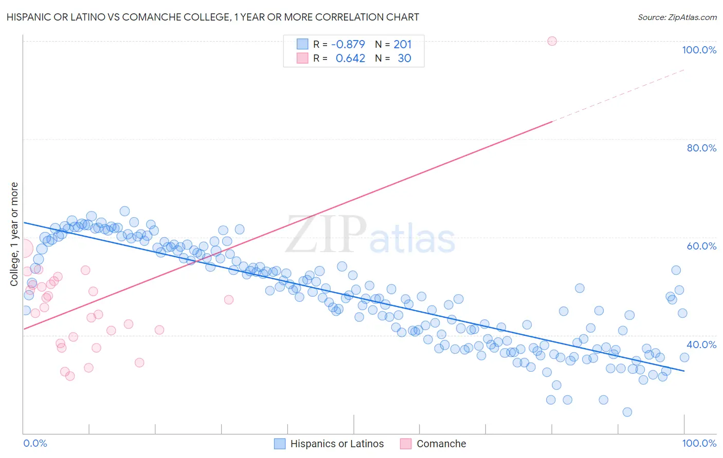 Hispanic or Latino vs Comanche College, 1 year or more