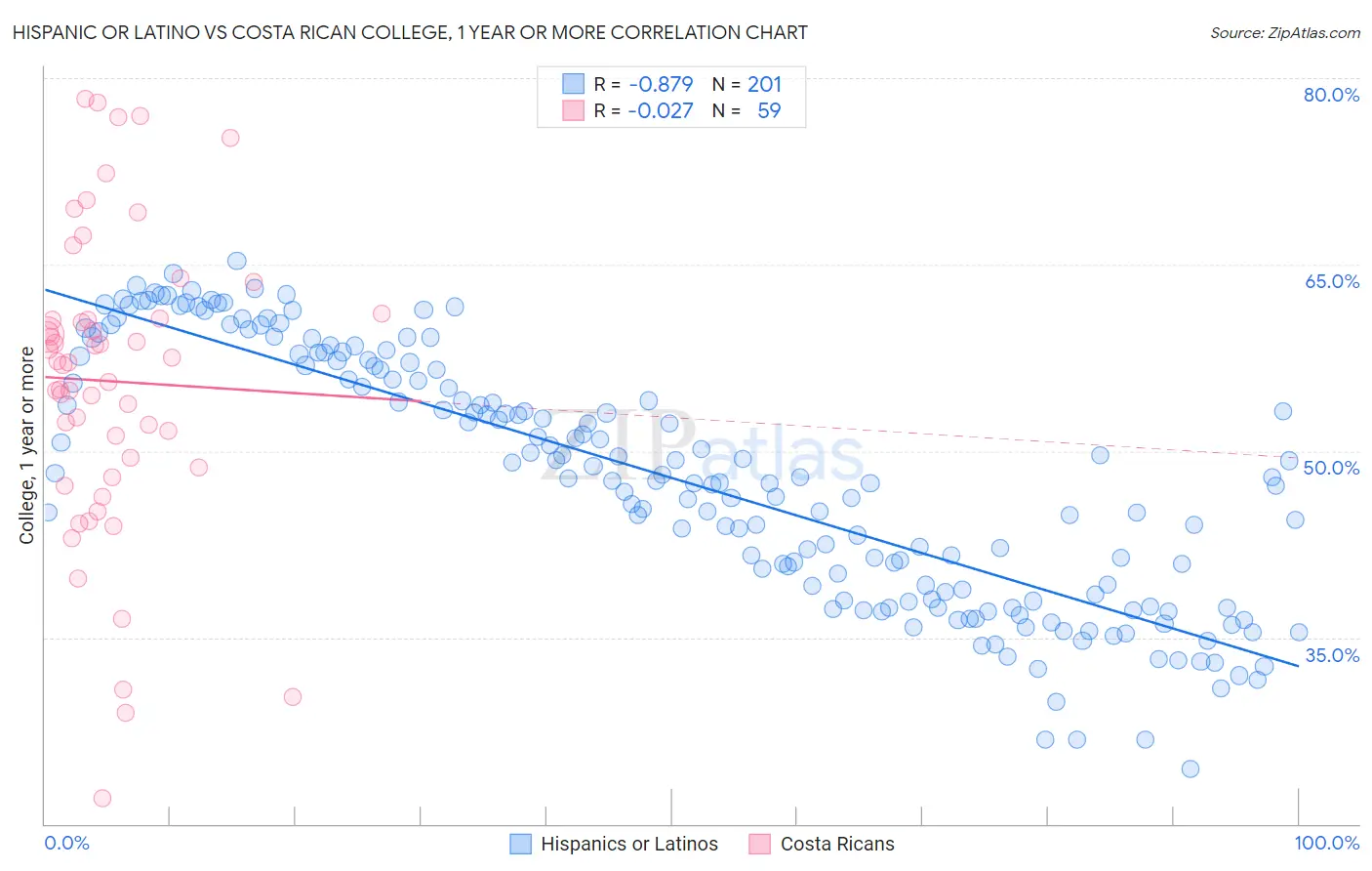 Hispanic or Latino vs Costa Rican College, 1 year or more